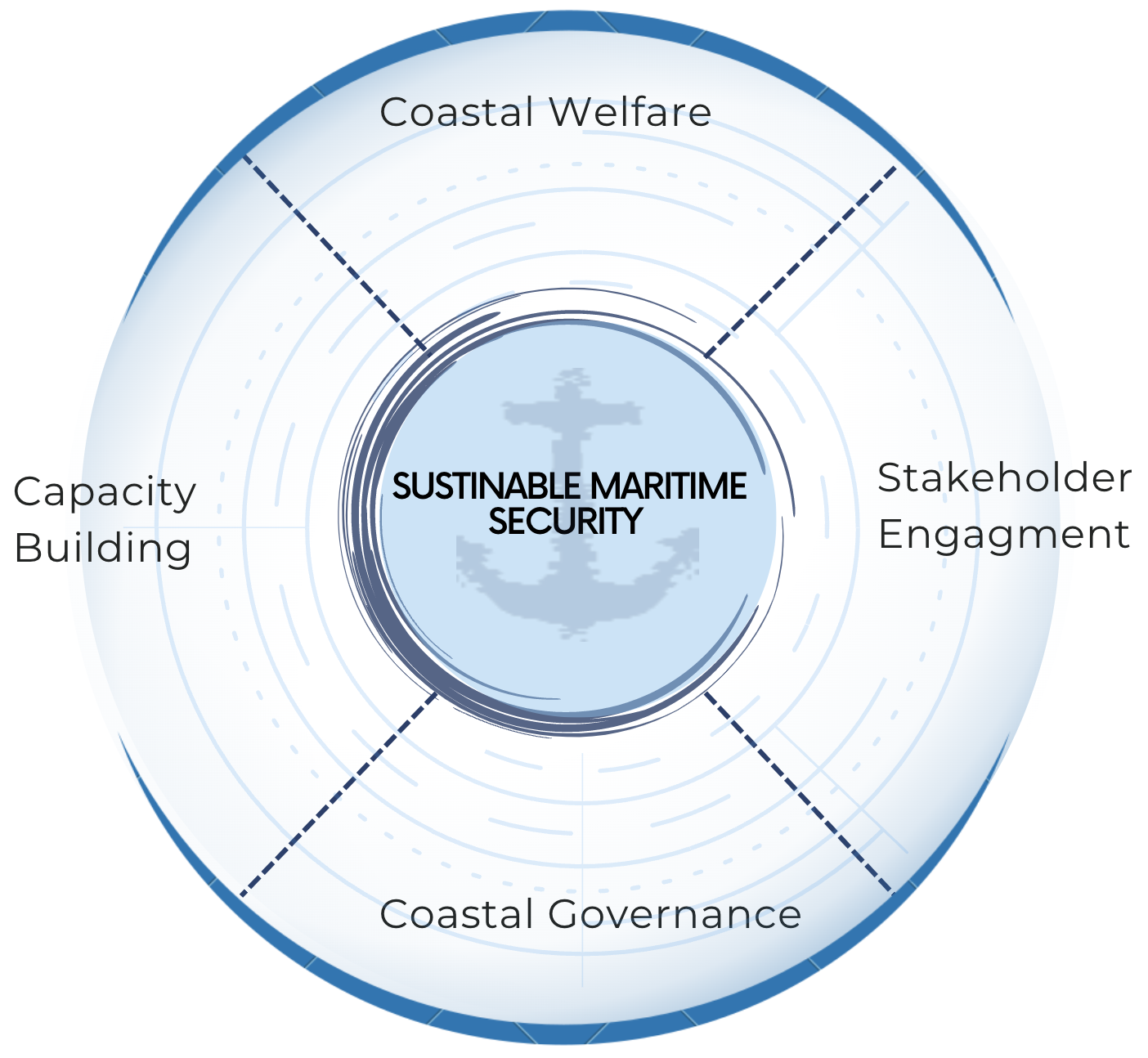 sustainable maritime security chart